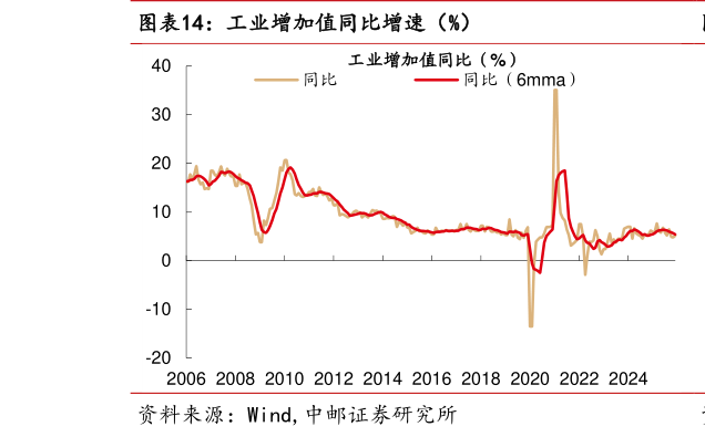 咨询大家工业增加值同比增速（%）?