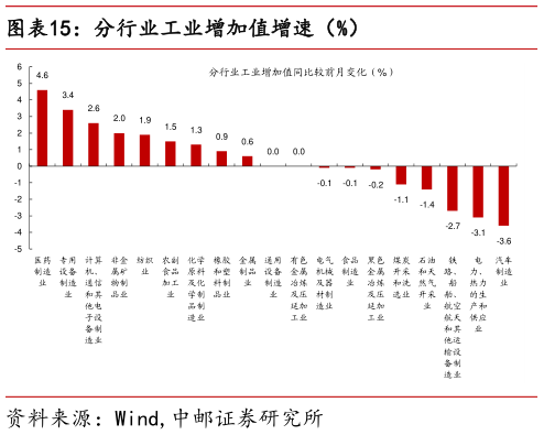 咨询下各位分行业工业增加值增速（%）?