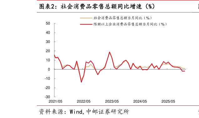 一起讨论下社会消费品零售总额同比增速（%）?