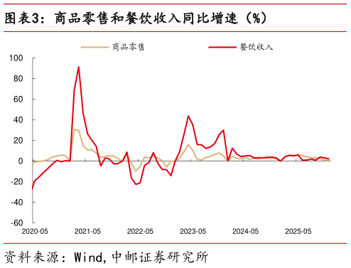 请问一下商品零售和餐饮收入同比增速（%）?