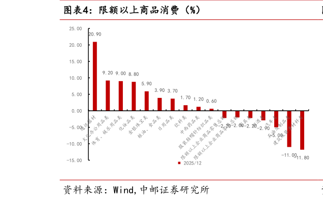 请问一下限额以上商品消费（%）?