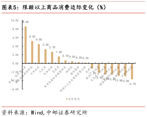 咨询大家限额以上商品消费边际变化（%）?