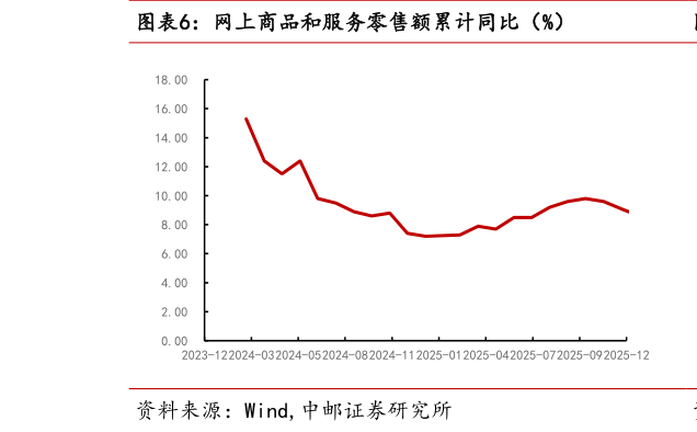 如何了解网上商品和服务零售额累计同比（%）?