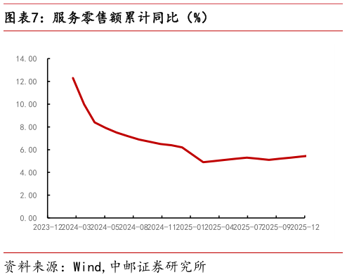 如何了解服务零售额累计同比（%）?