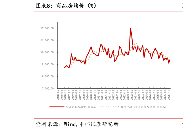 如何看待商品房均价（%）?