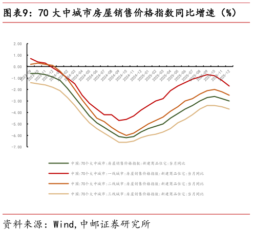 想问下各位网友70 大中城市房屋销售价格指数同比增速（%）?