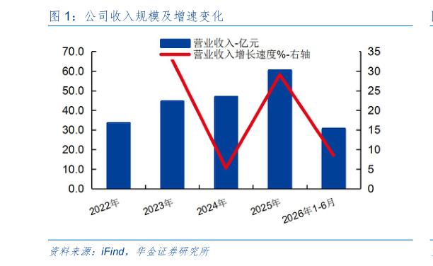 怎样理解公司收入规模及增速变化