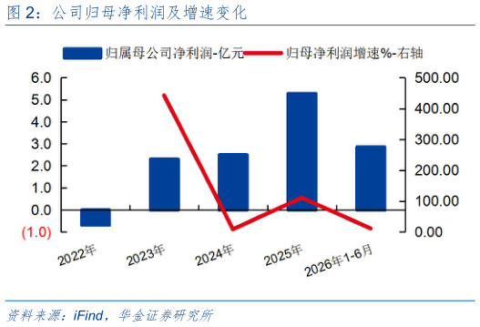 如何看待公司归母净利润及增速变化