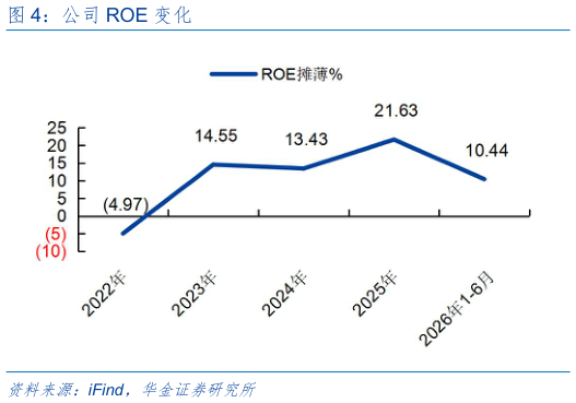 想关注一下公司 ROE 变化