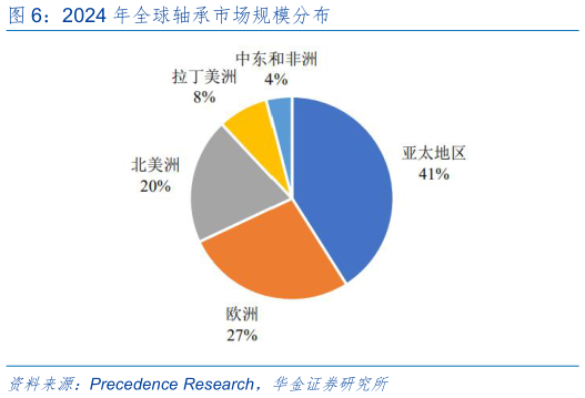 想关注一下2024 年全球轴承市场规模分布