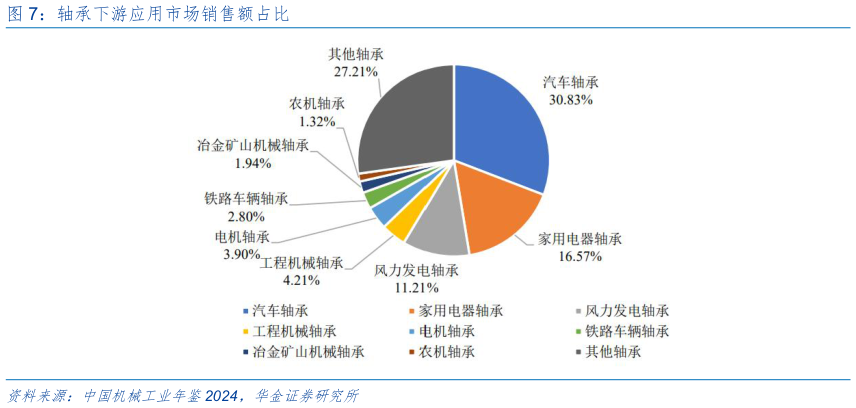 你知道轴承下游应用市场销售额占比