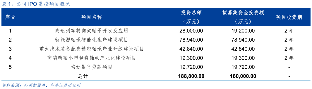 咨询下各位公司 IPO 募投项目概况