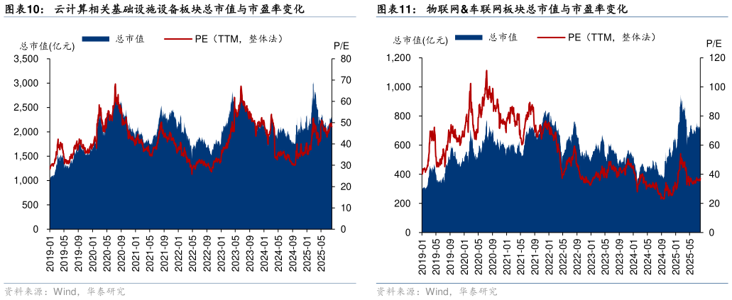 想关注一下物联网车联网板块总市值与市盈率变化?