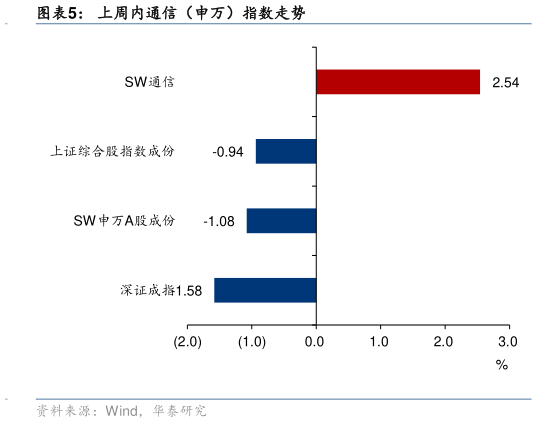 我想了解一下上周内通信（申万）指数走势?