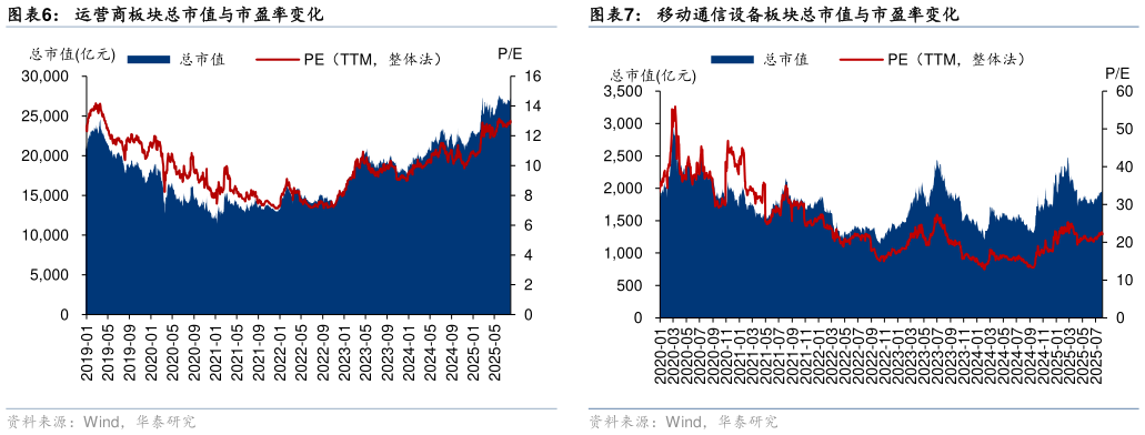 如何才能运营商板块总市值与市盈率变化移动通信设备板块总市值与市盈率变化?