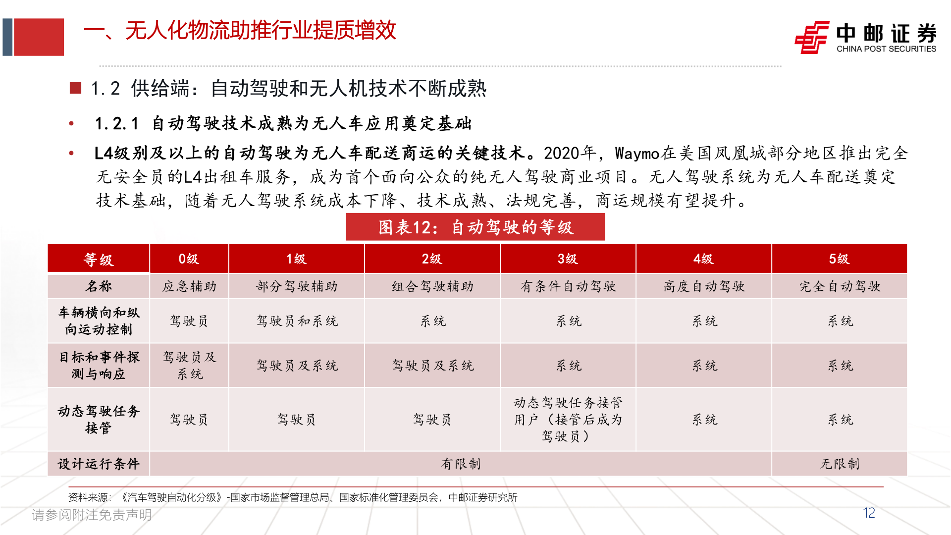 请问一下一、无人化物流助推行业提质增效