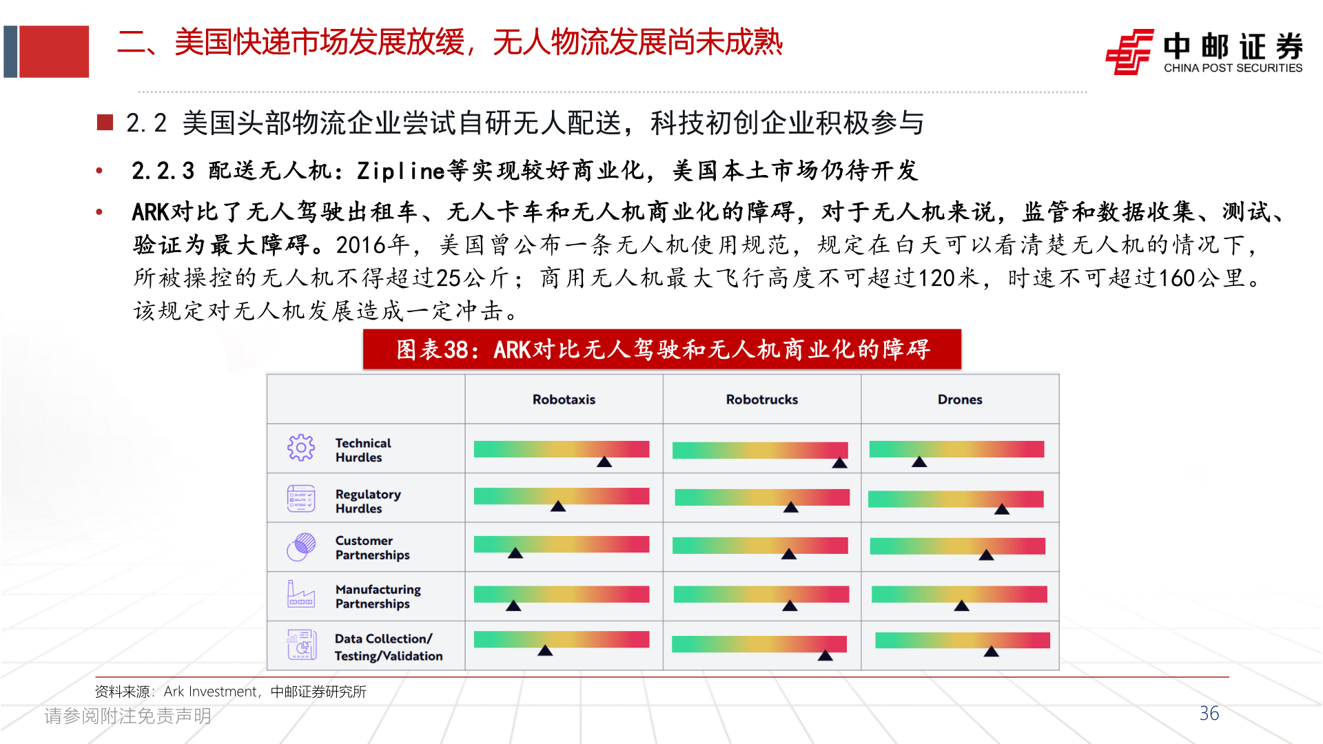 想问下各位网友二、美国快递市场发展放缓，无人物流发展尚未成熟