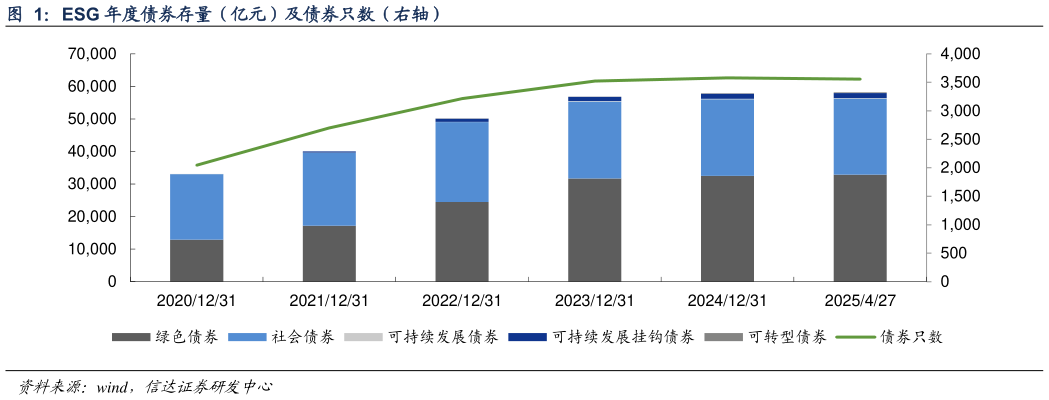 谁知道ESG 年度债券存量（亿元）及债券只数（右轴）