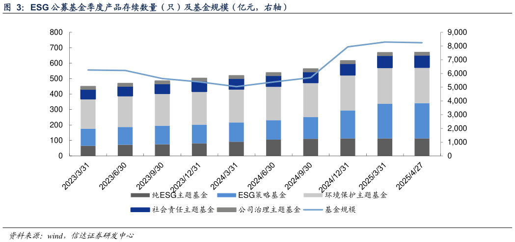 如何看待ESG 公募基金季度产品存续数量（只）及基金规模（亿元，右轴）