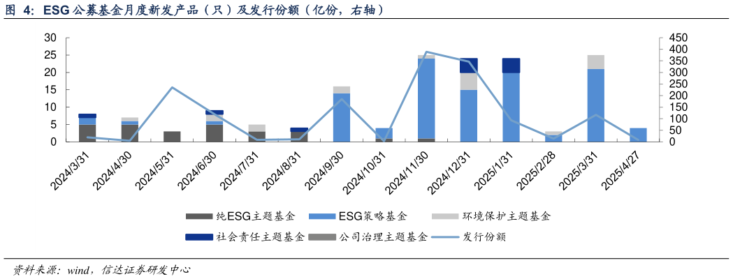 各位网友请教一下ESG 公募基金月度新发产品（只）及发行份额（亿份，右轴）
