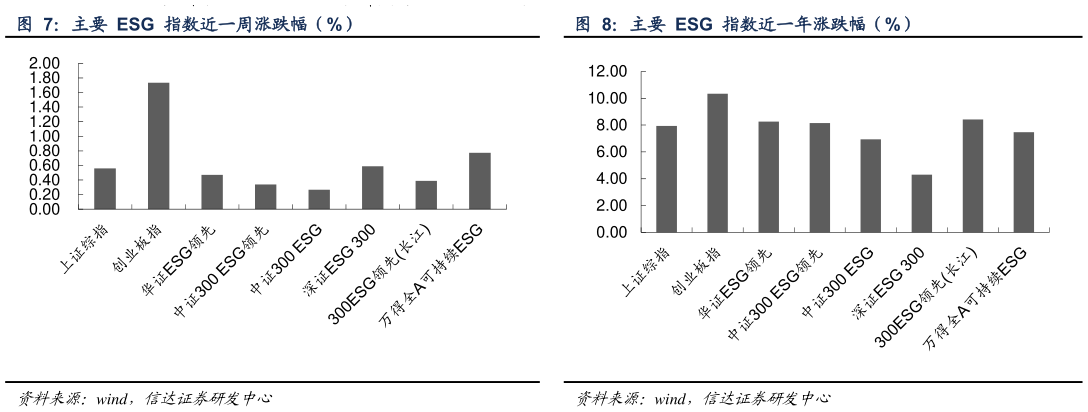 想关注一下主要  ESG  指数近一周涨跌幅（%） 主要  ESG  指数近一年涨跌幅（%）