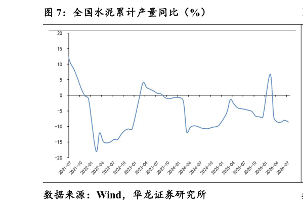 如何看待全国水泥累计产量同比（%）