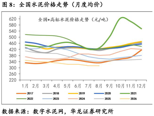 如何解释全国水泥价格走势（月度均价）