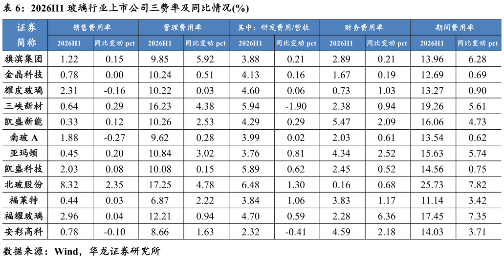 如何看待2026H1 玻璃行业上市公司三费率及同比情况%