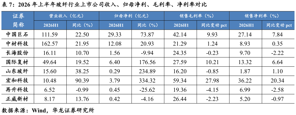 如何看待2026 年上半年玻纤行业上市公司收入、归母净利、毛利率、净利率对比