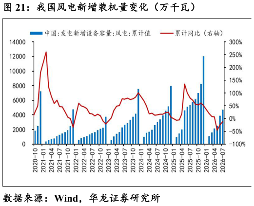 我想了解一下我国风电新增装机量变化（万千瓦）