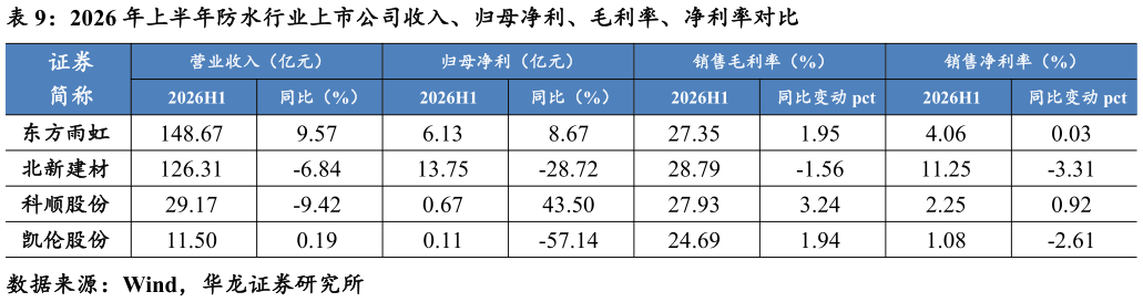 各位网友请教一下2026 年上半年防水行业上市公司收入、归母净利、毛利率、净利率对比