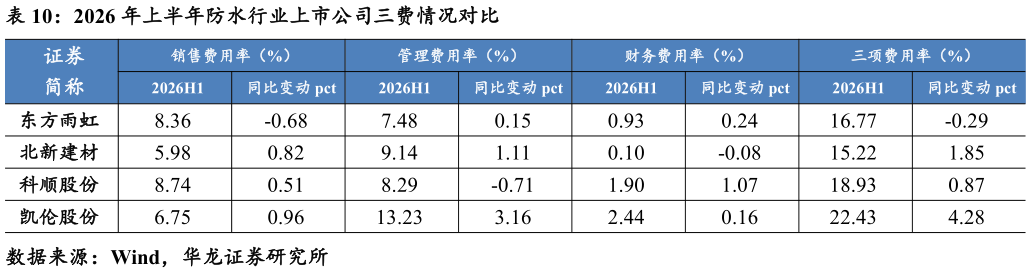 请问一下2026 年上半年防水行业上市公司三费情况对比