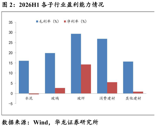 一起讨论下2026H1 各子行业盈利能力情况