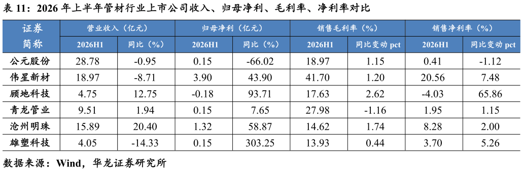 如何了解2026 年上半年管材行业上市公司收入、归母净利、毛利率、净利率对比