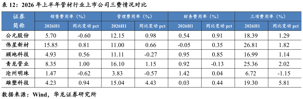 如何才能2026 年上半年管材行业上市公司三费情况对比