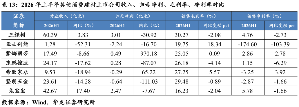 如何了解2026 年上半年其他消费建材上市公司收入、归母净利、毛利率、净利率对比