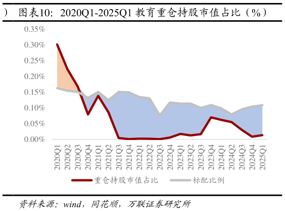 如何了解2020Q1-2025Q1 教育重仓持股市值占比（%）