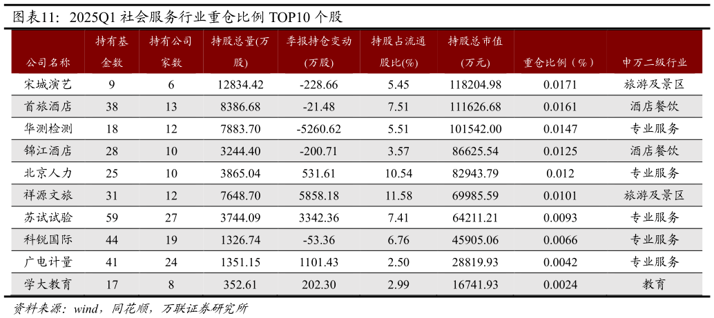 想关注一下2025Q1 社会服务行业重仓比例 TOP10 个股