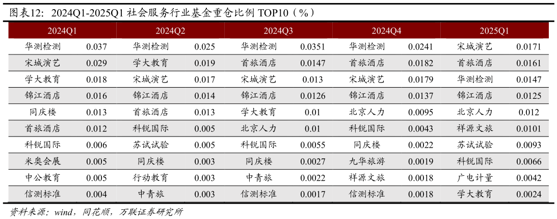 如何看待2024Q1-2025Q1 社会服务行业基金重仓比例 TOP10（%）