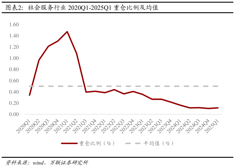 请问一下社会服务行业 2020Q1-2025Q1 重仓比例及均值