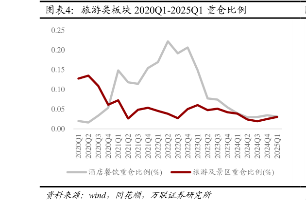 我想了解一下旅游类板块 2020Q1-2025Q1 重仓比例