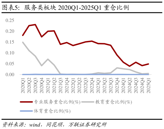 谁能回答服务类板块 2020Q1-2025Q1 重仓比例