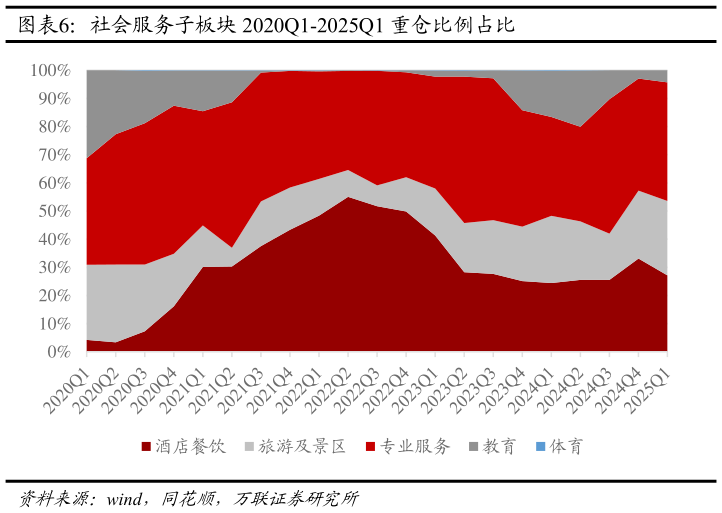 咨询下各位社会服务子板块 2020Q1-2025Q1 重仓比例占比
