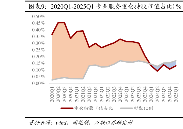 一起讨论下2020Q1-2025Q1 专业服务重仓持股市值占比（%）  2020Q1-2025Q1 教育重仓持股市值占比（%）