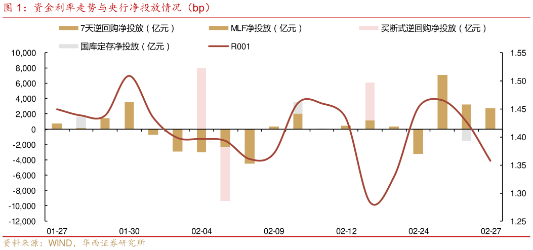 咨询大家资金利率走势与央行净投放情况（bp）