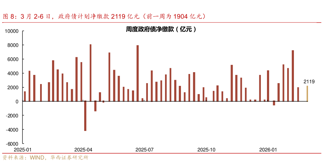 想问下各位网友3 月 2-6 日，政府债计划净缴款 2119 亿元（前一周为 1904 亿元）
