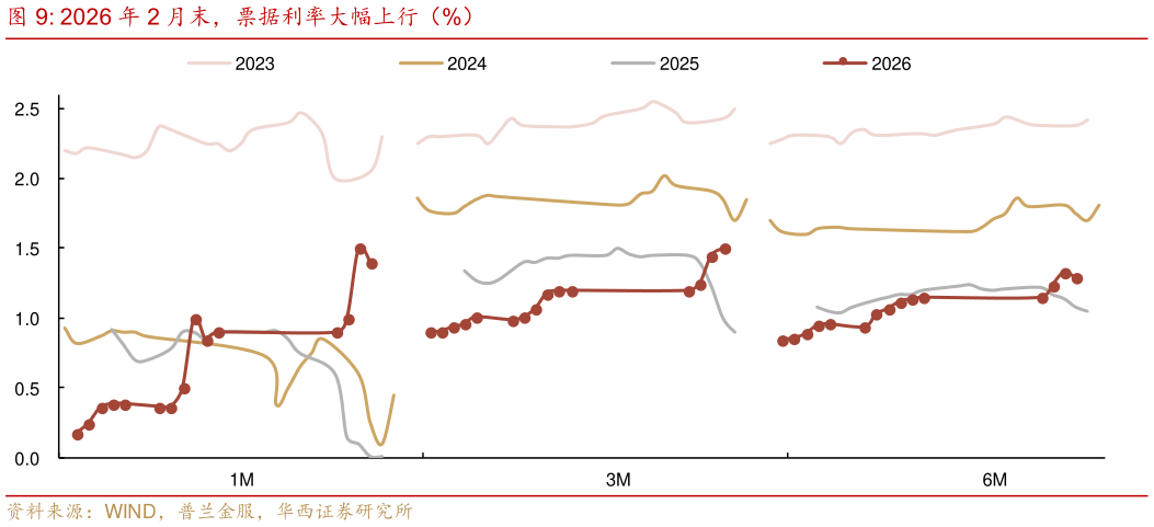 如何才能2026 年 2 月末，票据利率大幅上行（%）