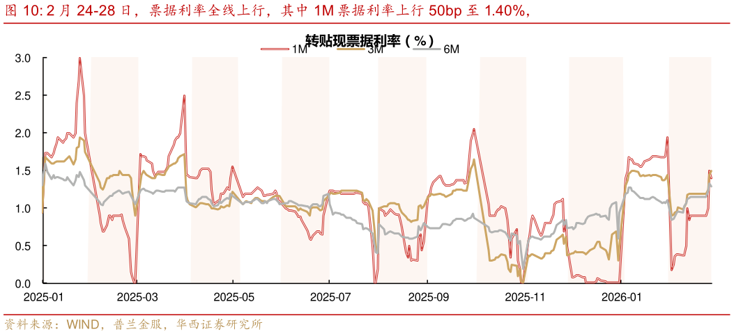 怎样理解2 月 24-28 日，票据利率全线上行，其中 1M 票据利率上行 50bp 至 1.40%，