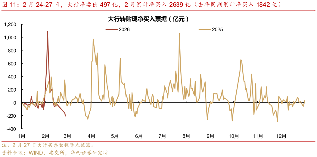 如何了解2 月 24-27 日，大行净卖出 497 亿，2 月累计净买入 2639 亿（去年同期累计净买入 1842 亿）