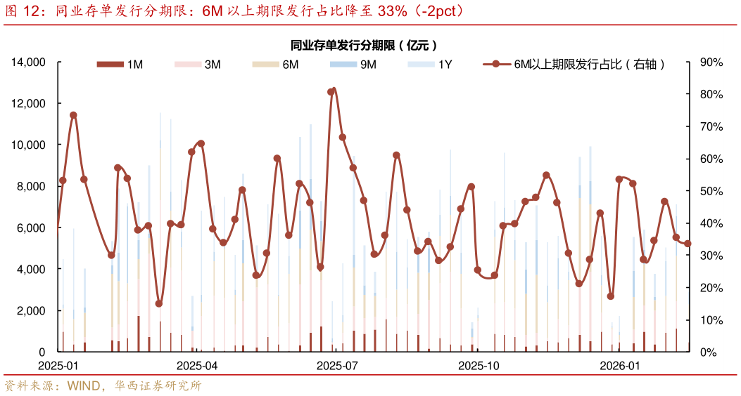 谁知道同业存单发行分期限：6M 以上期限发行占比降至 33%（-2pct）